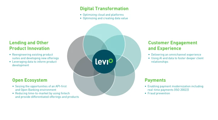 From digital transformation to open ecosystem, covering also customer engagement and experience, payments as well as lending and other product innovation.